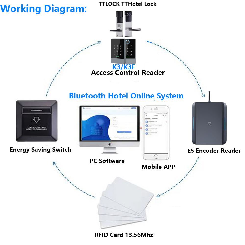 TTLOCK APP USB Hotel Room Key  - Smart Card Reader review and price